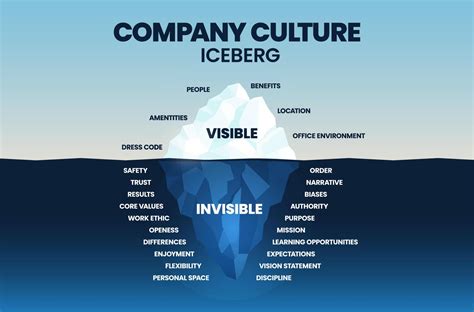 El modelo iceberg de la cultura de la empresa le permite medir su cultura organizacional, ayuda ...