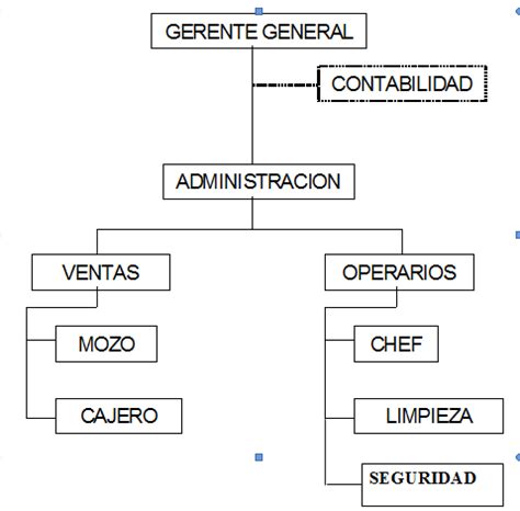 Organigrama de una Cafetería - Que es y Como Hacerlo | Floor plans, Diagram