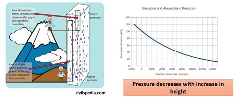 Pressure and Pressure Belts - civilspedia.com