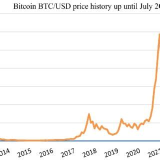 Bitcoin BTC/USD price history up until July 2023-Bitcoin© Statista 2023. | Download Scientific ...