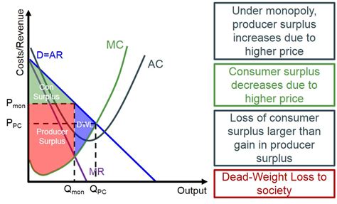 Monopoly Price Ceiling Deadweight Loss - Flashcards - Economics MT2 ...