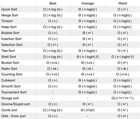 Sorting Algorithms Cheat Sheet