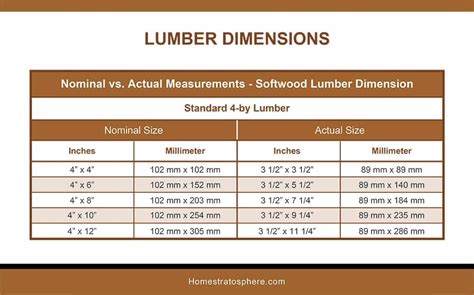 Epic Lumber Dimensions Guide and Charts (Softwood, Hardwood, Plywood) - Home Stratosphere