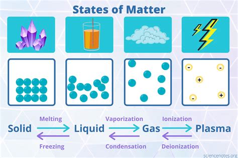 States of Matter Webquest | Create WebQuest