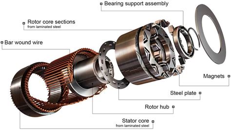 Permanent Magnet Synchronous Motors: Types & Working Principles | Linquip