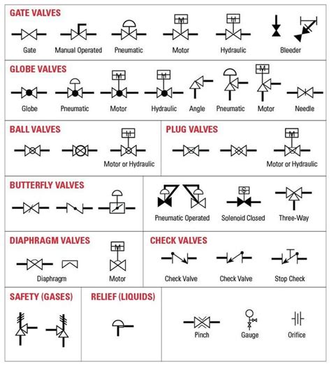 Types of Valve with P&ID symbols : r/ChemicalEngineering