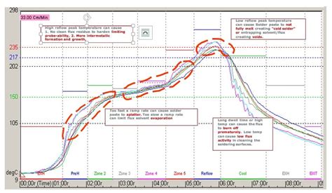 SMT Reflow Soldering Temperature Curve, 51% OFF