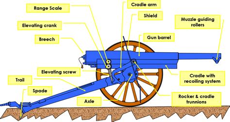 Passion & Compassion 1914-1918 : WW1 militaria and technical documentation - artillery