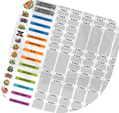 Downloadable Feeding Charts by Advanced Nutrients