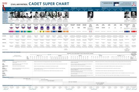 Civil Air Patrol Cadet Super Chart