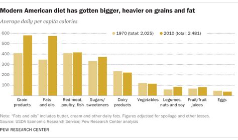 How America's diet has changed over time | Pew Research Center