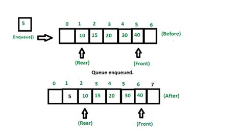 Introduction to Queue - Data Structure and Algorithm Tutorials ...