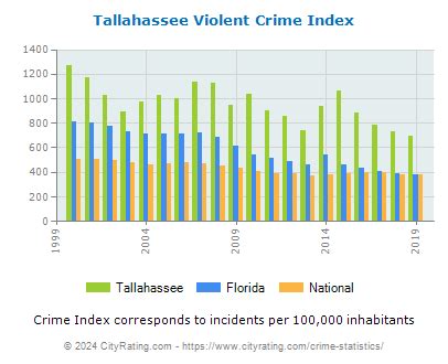 Tallahassee Crime Statistics: Florida (FL) - CityRating.com