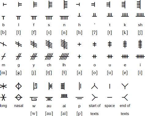 Chahta' Ogham