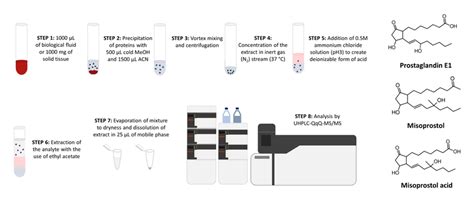 Scheme of biological samples preparation and analysis by developed ...