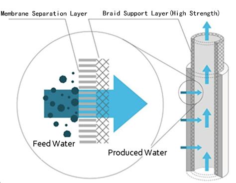 PVDF Ultrafiltration Membrane | Apricus Eco-Energy