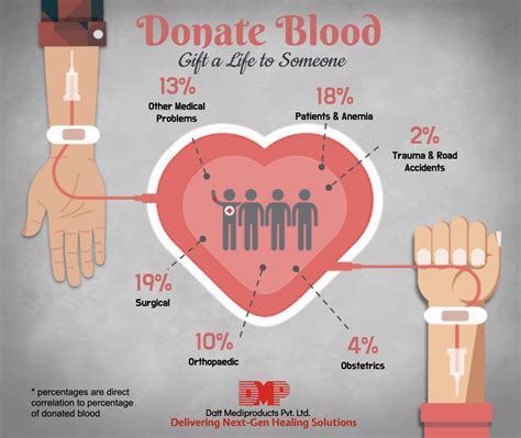 Donate Blood: Gift a Life to Someone – Blog by Datt Mediproducts