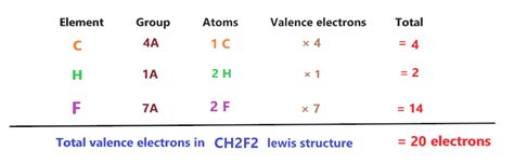 CH2F2 Lewis structure, Molecular geometry, Hybridization, Bond angle