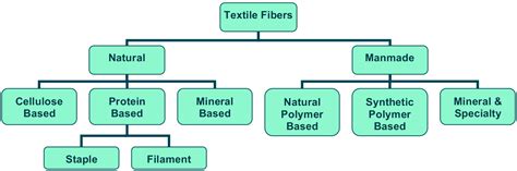 Textile Fibers and Classification of Fibers - Tekstil Sayfası