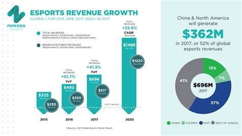 3 surprising facts about the Gaming Industry and why you should start paying attention | World ...