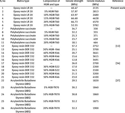 Comparison of tensile properties of syntactic foam based on present ...