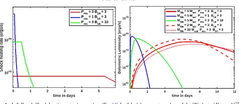 Figure 1 from UV signatures of magnetar formation and their crucial role for Gravitational Wave ...