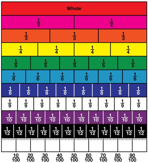 Fraction Chart Up To 100