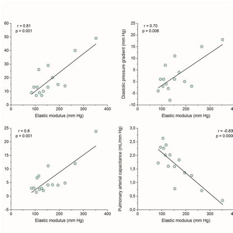 Scatter plot of transpulmonary pressure gradient, diastolic pulmonary ...