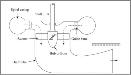 Kaplan turbine: Design, functioning, construction, advantages and disadvantages