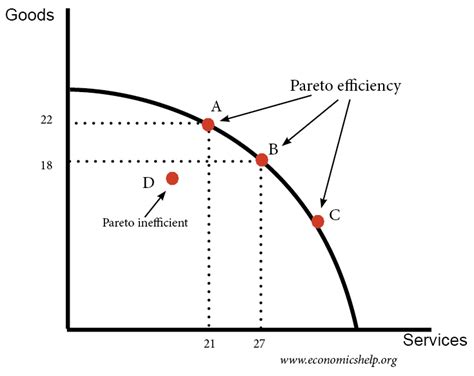 Pareto efficiency - Economics Help