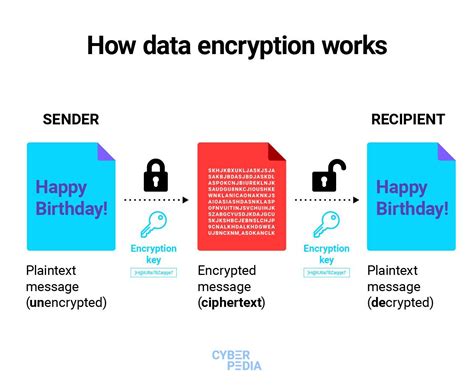 What is Data Encryption? - Bitdefender Cyberpedia