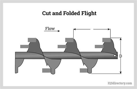 Screw Conveyor: What Is It? How Does It Work? Types, Uses, 59% OFF