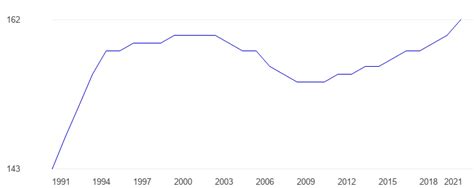 Micronesia Population density - data, chart | TheGlobalEconomy.com