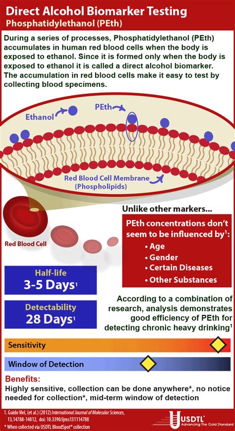 Direct Alcohol Biomarker Testing: Phosphatidylethanol (PEth) - USDTL