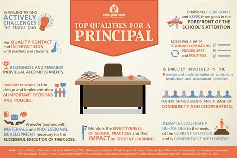 Top Qualities for a School Principal Infographic - e-Learning Infographics