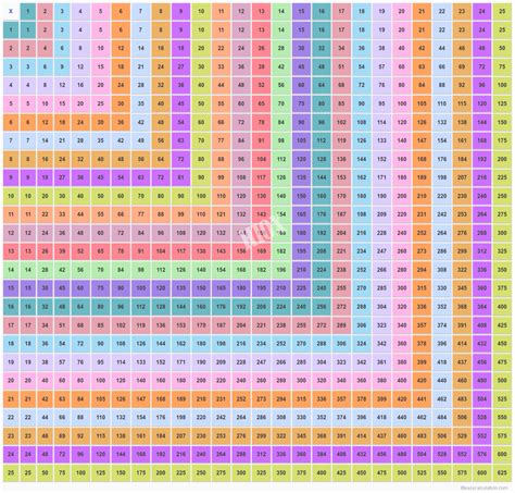 Printable Multiplication Chart 1-25 – PrintableMultiplication.com