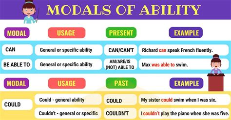 Modals of Ability: Modal Verbs To Express Ability • 7ESL