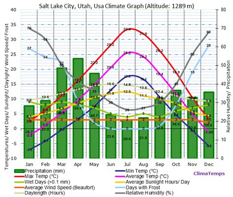 Local Weather Patterns-For Lehi, Utah - Science News