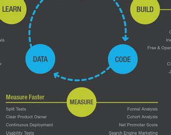 The Lean Startup | Methodology