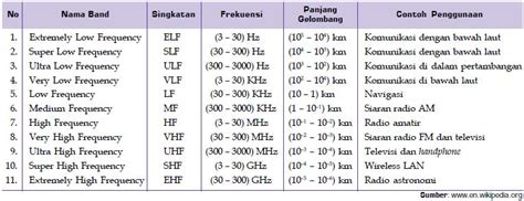 Gelombang Radio Termasuk Gelombang / Gelombang radio mempunyai ...