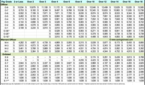 Military Reserve Retirement Pay Chart 2020 - Military Pay Chart 2021