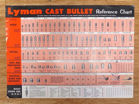 Vintage Original Lyman Cast Bullet Reference Chart Poster. Varying ...