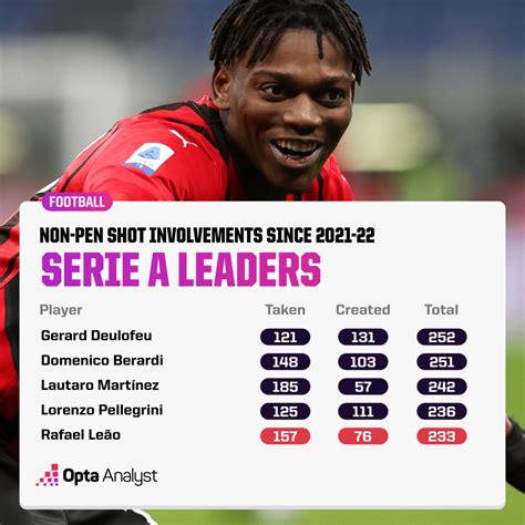 Rafael Leão: Milan Star Is Just Getting Started | The Analyst