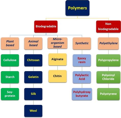 Biodegradable and non-biodegradable polymers | Download Scientific Diagram