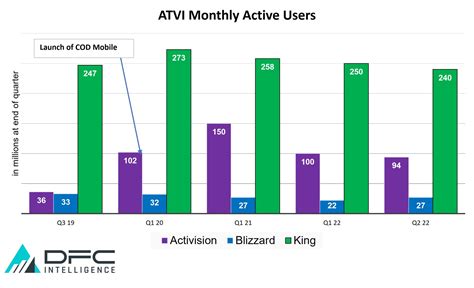 Microsoft Acquisition of Activision Blizzard Should Be Approved - DFC Intelligence