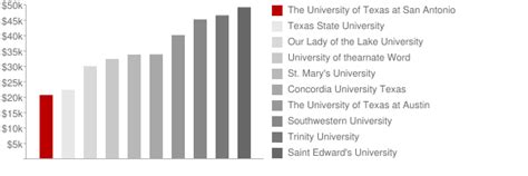 The University of Texas at San Antonio: Tuition & Loans