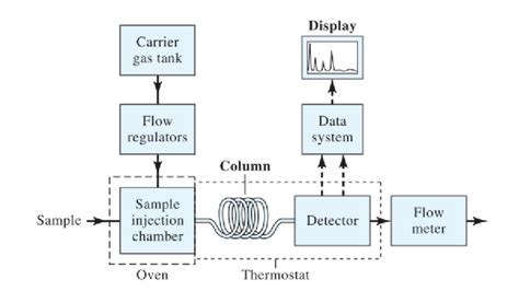 7: Schematic diagram of a Gas Chromatography 16 | Download Scientific ...