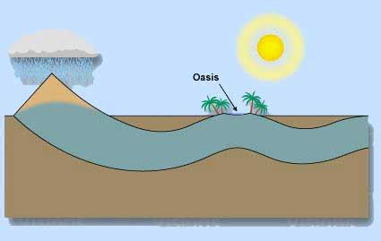 What is an oasis? An oasis is a waterhole in a desert region.