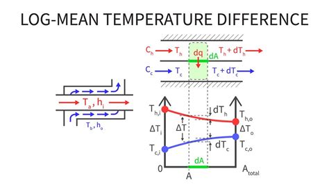 Log Mean Temperature Difference Formula - TaylorzebBruce