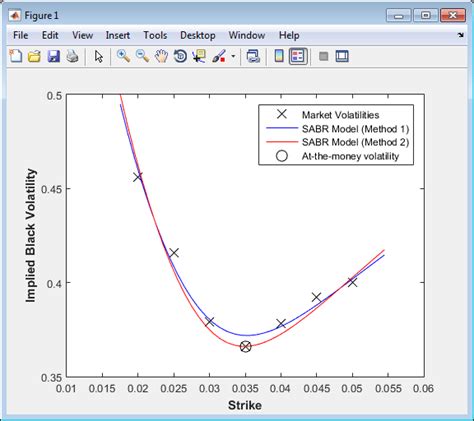 Calibrate the SABR Model - MATLAB & Simulink - MathWorks Nordic